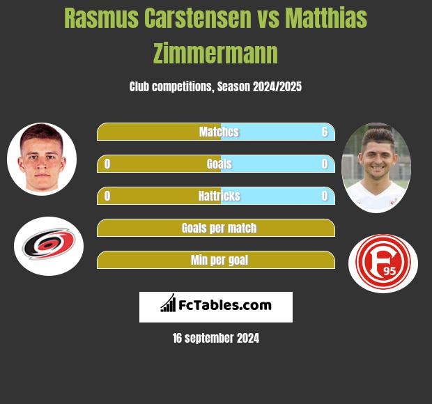 Rasmus Carstensen vs Matthias Zimmermann h2h player stats