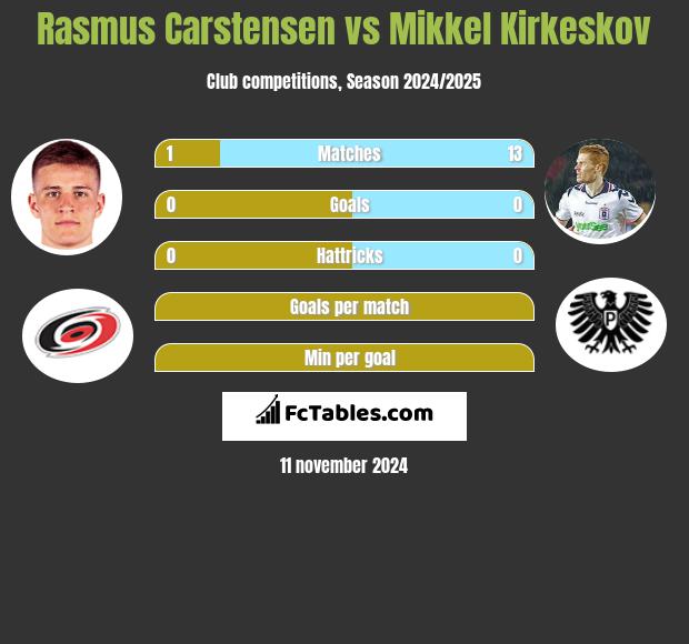 Rasmus Carstensen vs Mikkel Kirkeskov h2h player stats