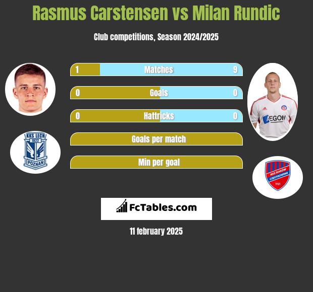 Rasmus Carstensen vs Milan Rundic h2h player stats