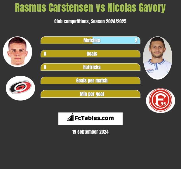 Rasmus Carstensen vs Nicolas Gavory h2h player stats