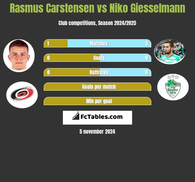 Rasmus Carstensen vs Niko Giesselmann h2h player stats