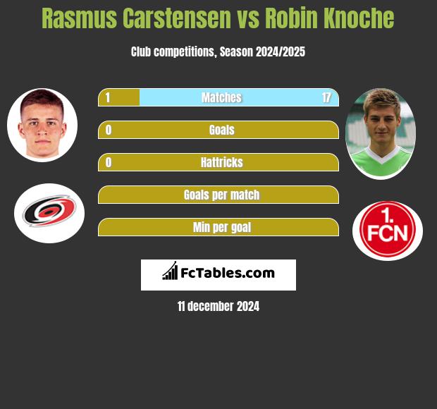 Rasmus Carstensen vs Robin Knoche h2h player stats