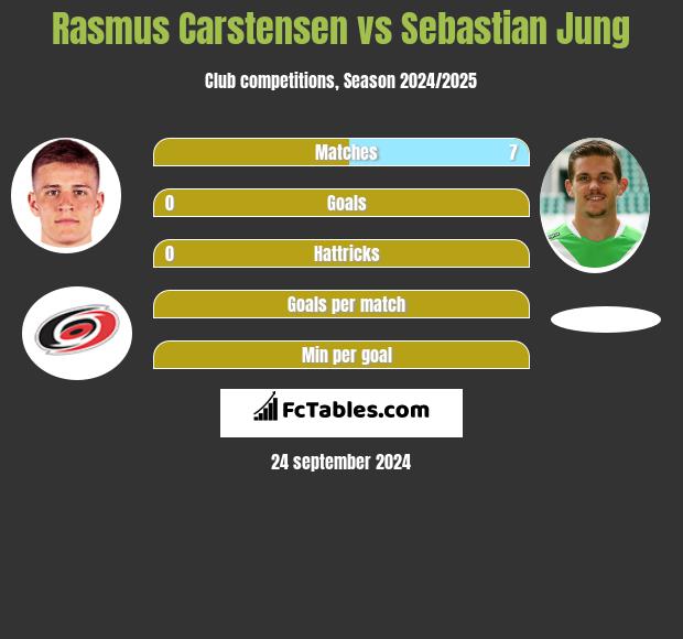 Rasmus Carstensen vs Sebastian Jung h2h player stats