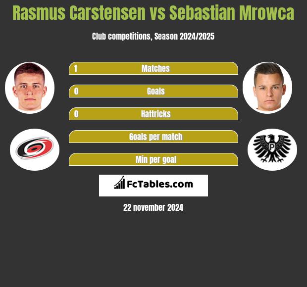 Rasmus Carstensen vs Sebastian Mrowca h2h player stats