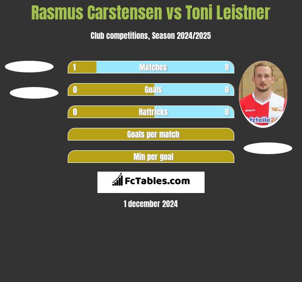 Rasmus Carstensen vs Toni Leistner h2h player stats