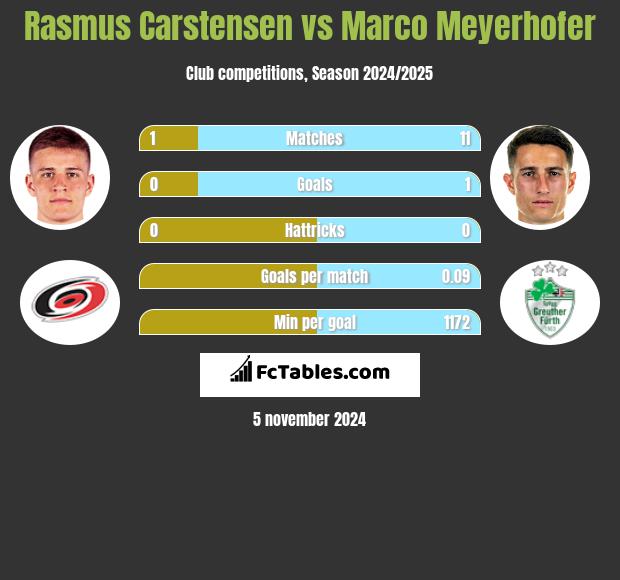 Rasmus Carstensen vs Marco Meyerhofer h2h player stats