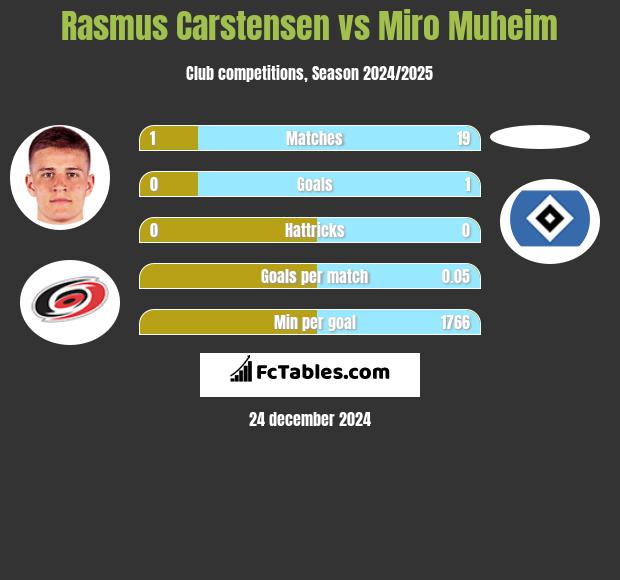 Rasmus Carstensen vs Miro Muheim h2h player stats