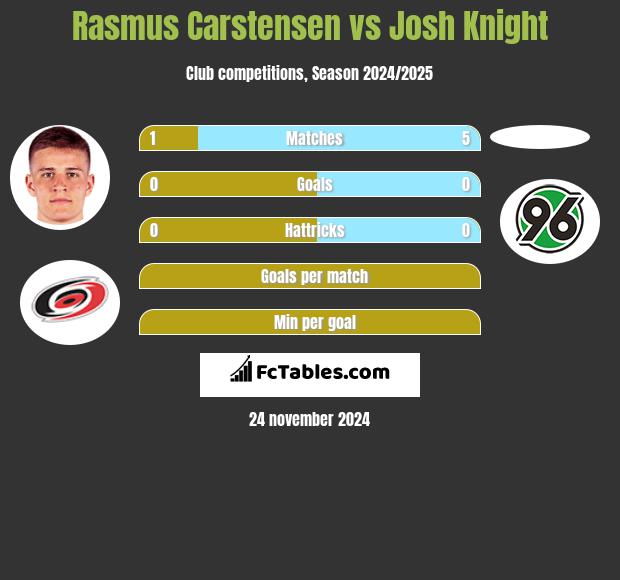 Rasmus Carstensen vs Josh Knight h2h player stats