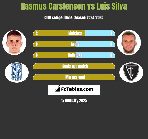 Rasmus Carstensen vs Luis Silva h2h player stats