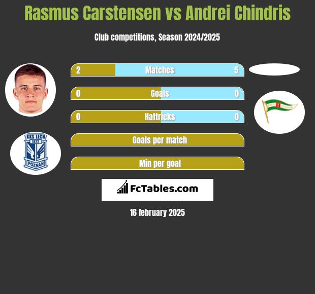 Rasmus Carstensen vs Andrei Chindris h2h player stats