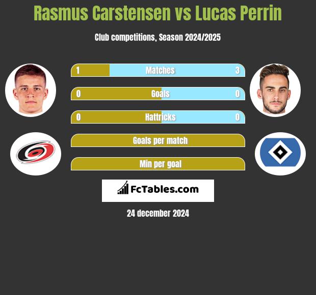 Rasmus Carstensen vs Lucas Perrin h2h player stats