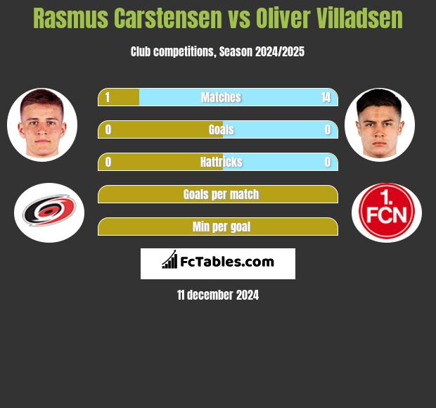 Rasmus Carstensen vs Oliver Villadsen h2h player stats