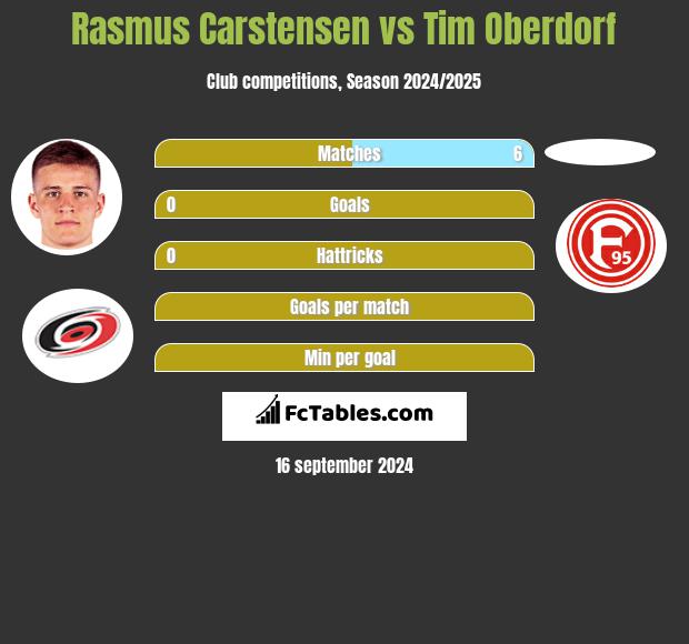 Rasmus Carstensen vs Tim Oberdorf h2h player stats