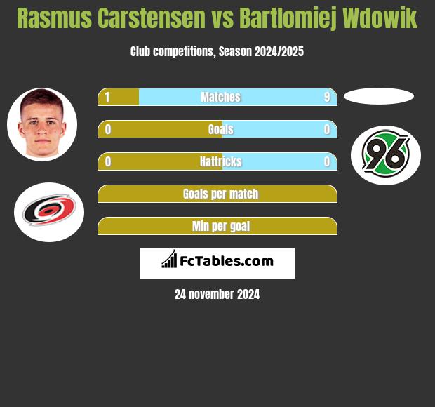 Rasmus Carstensen vs Bartlomiej Wdowik h2h player stats