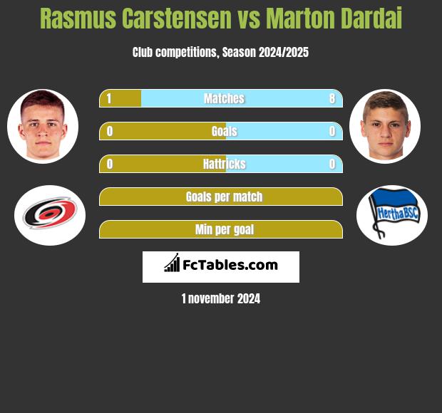 Rasmus Carstensen vs Marton Dardai h2h player stats