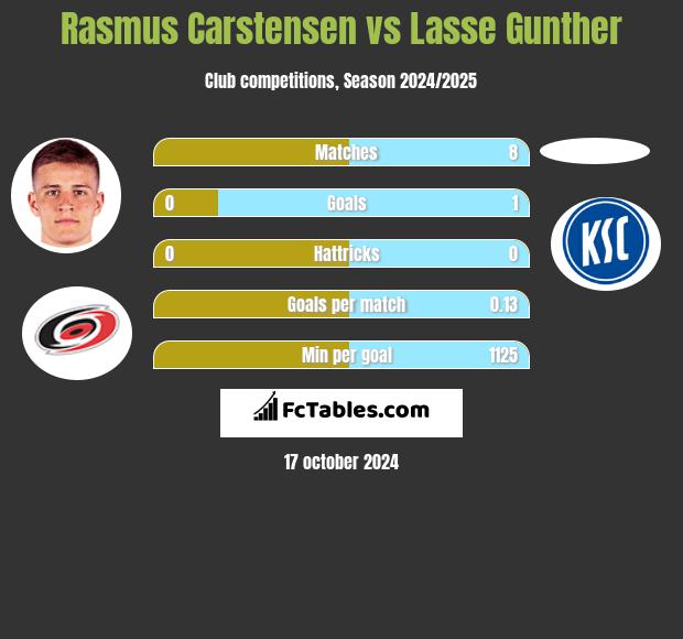 Rasmus Carstensen vs Lasse Gunther h2h player stats