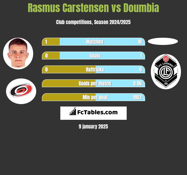 Rasmus Carstensen vs Doumbia h2h player stats