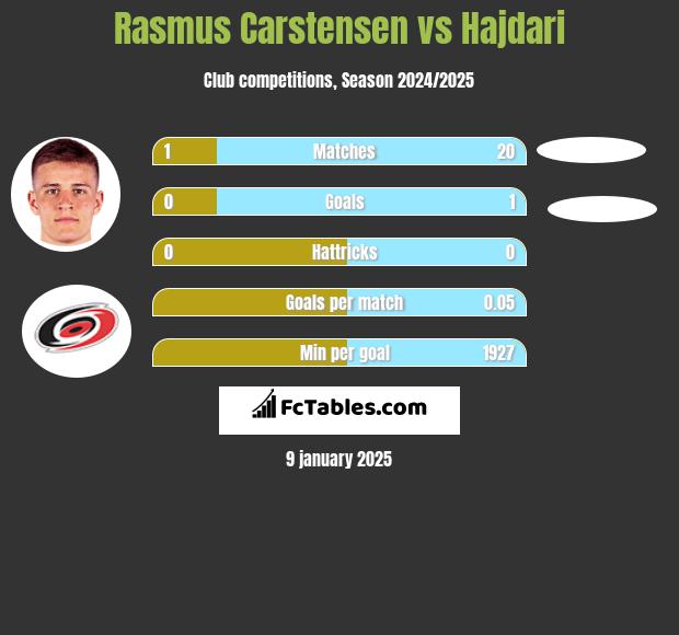 Rasmus Carstensen vs Hajdari h2h player stats