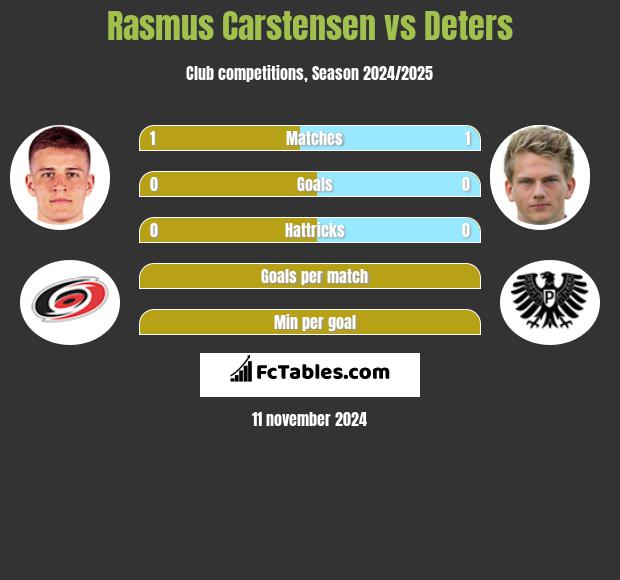 Rasmus Carstensen vs Deters h2h player stats