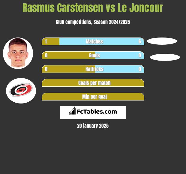 Rasmus Carstensen vs Le Joncour h2h player stats