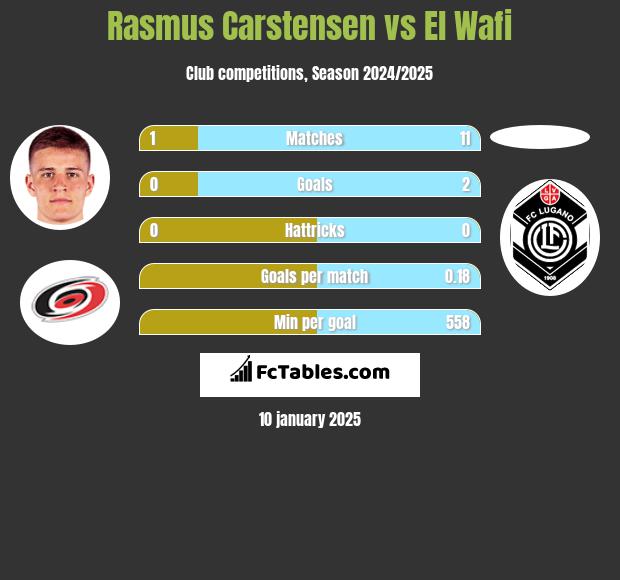 Rasmus Carstensen vs El Wafi h2h player stats