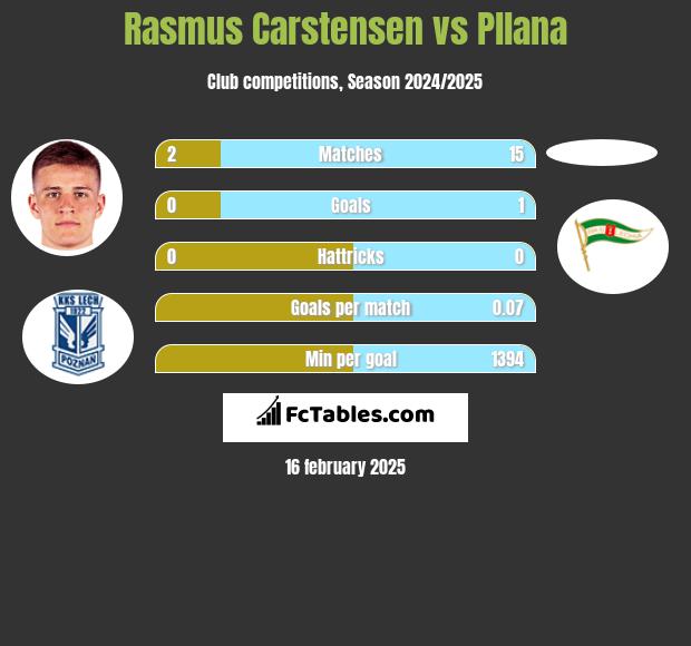 Rasmus Carstensen vs Pllana h2h player stats