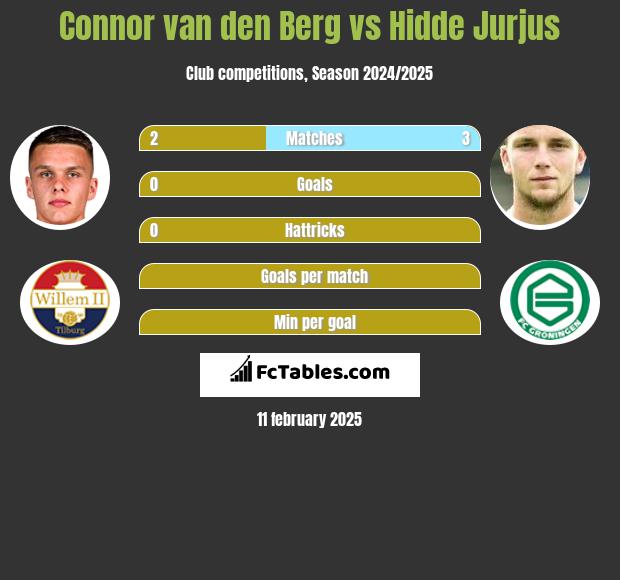 Connor van den Berg vs Hidde Jurjus h2h player stats