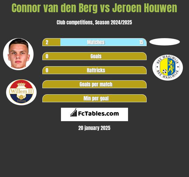 Connor van den Berg vs Jeroen Houwen h2h player stats