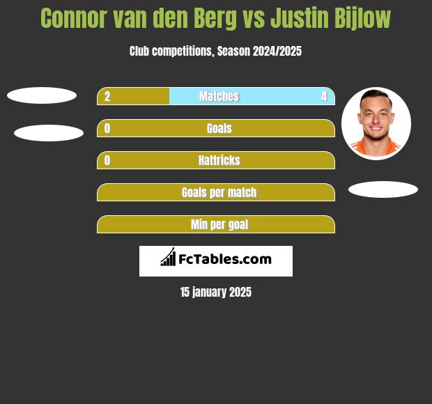 Connor van den Berg vs Justin Bijlow h2h player stats