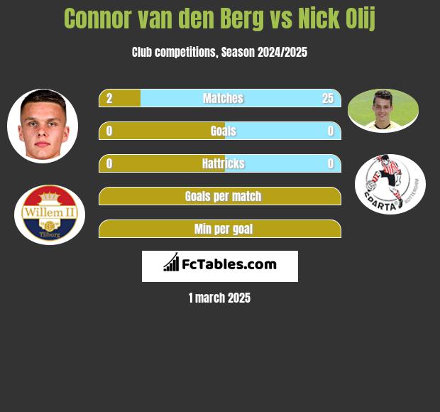 Connor van den Berg vs Nick Olij h2h player stats