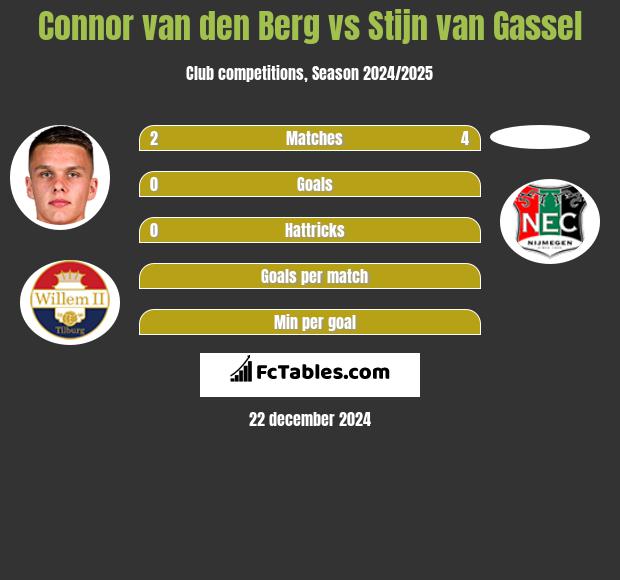 Connor van den Berg vs Stijn van Gassel h2h player stats