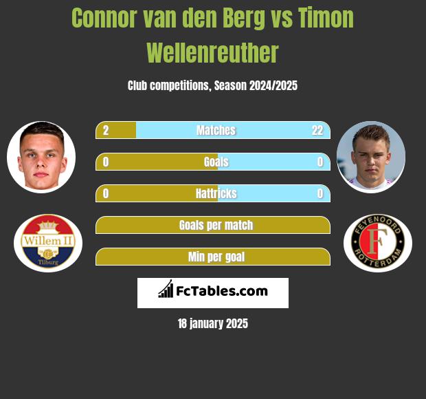 Connor van den Berg vs Timon Wellenreuther h2h player stats