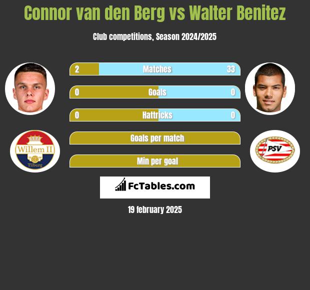 Connor van den Berg vs Walter Benitez h2h player stats