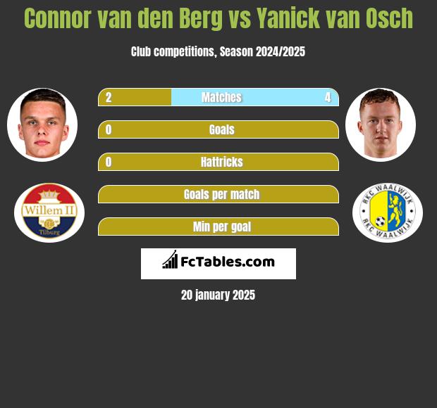 Connor van den Berg vs Yanick van Osch h2h player stats