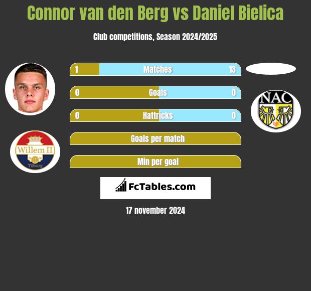 Connor van den Berg vs Daniel Bielica h2h player stats