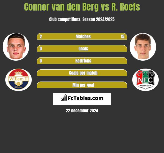 Connor van den Berg vs R. Roefs h2h player stats