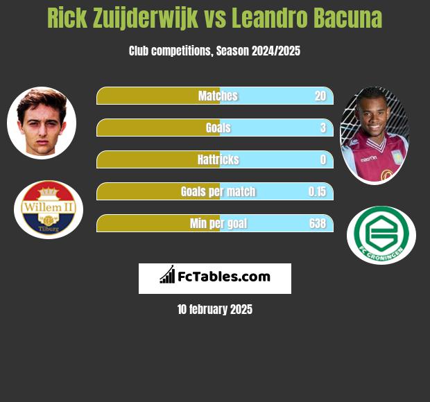 Rick Zuijderwijk vs Leandro Bacuna h2h player stats