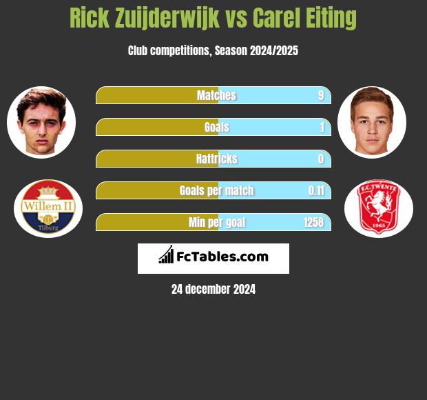 Rick Zuijderwijk vs Carel Eiting h2h player stats