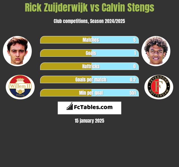 Rick Zuijderwijk vs Calvin Stengs h2h player stats