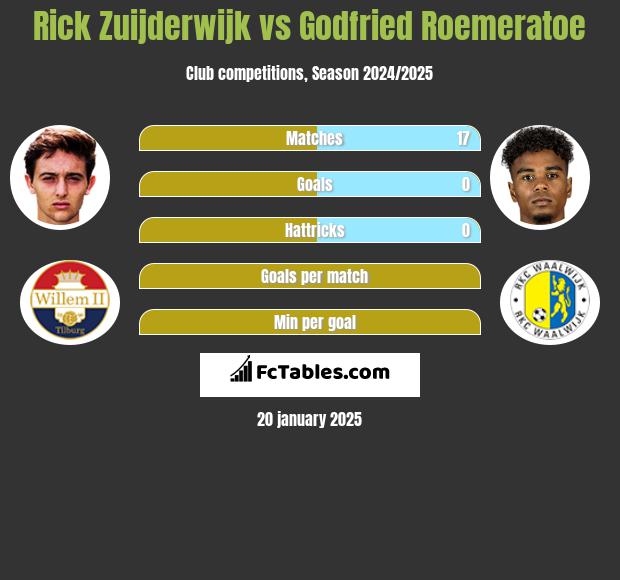 Rick Zuijderwijk vs Godfried Roemeratoe h2h player stats