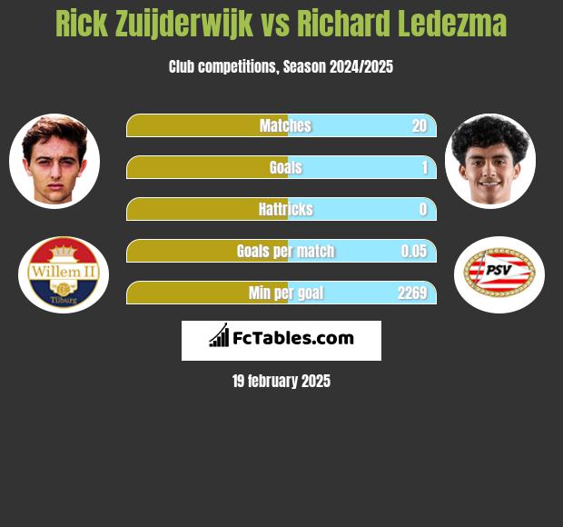 Rick Zuijderwijk vs Richard Ledezma h2h player stats