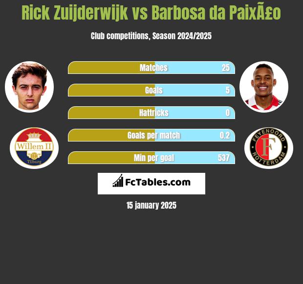 Rick Zuijderwijk vs Barbosa da PaixÃ£o h2h player stats