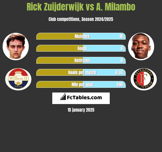 Rick Zuijderwijk vs A. Milambo h2h player stats