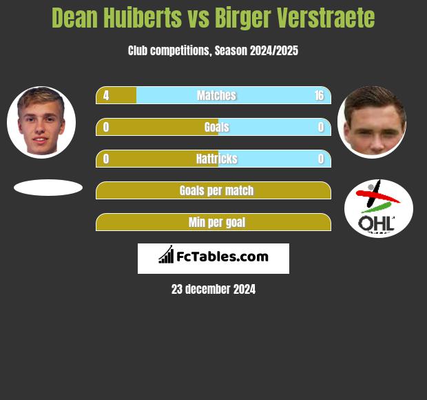 Dean Huiberts vs Birger Verstraete h2h player stats