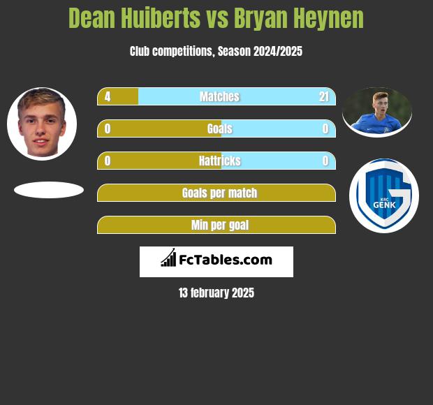 Dean Huiberts vs Bryan Heynen h2h player stats