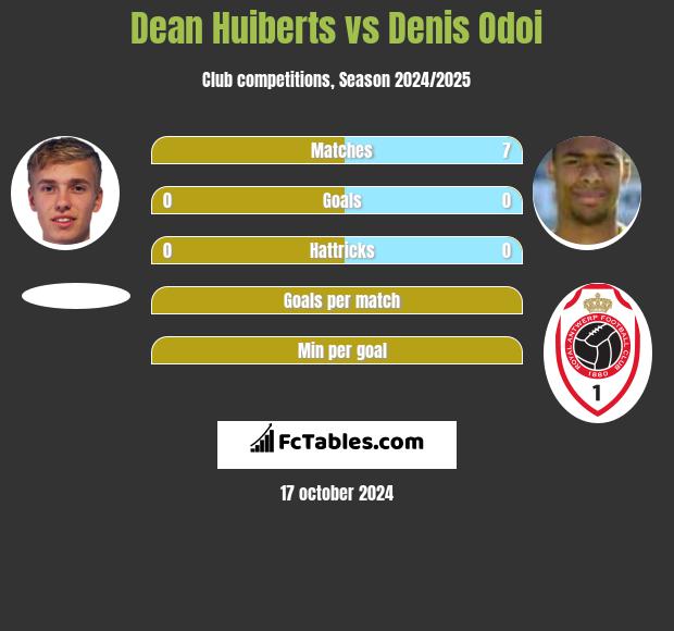 Dean Huiberts vs Denis Odoi h2h player stats