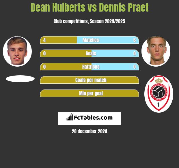 Dean Huiberts vs Dennis Praet h2h player stats