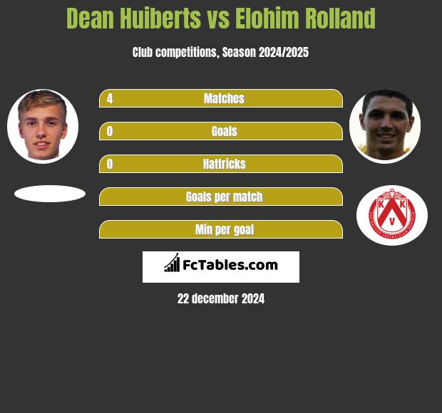 Dean Huiberts vs Elohim Rolland h2h player stats