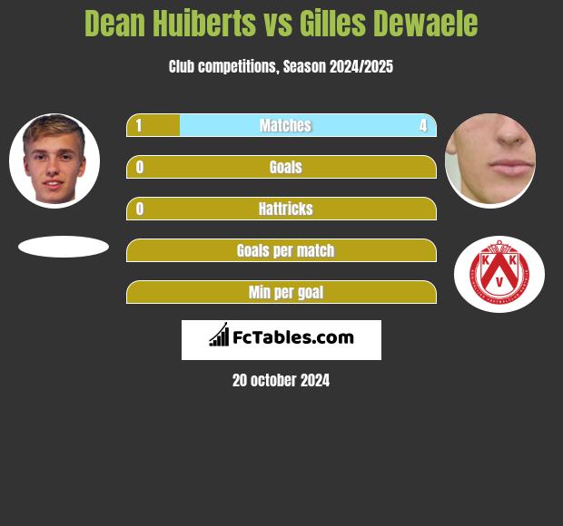 Dean Huiberts vs Gilles Dewaele h2h player stats