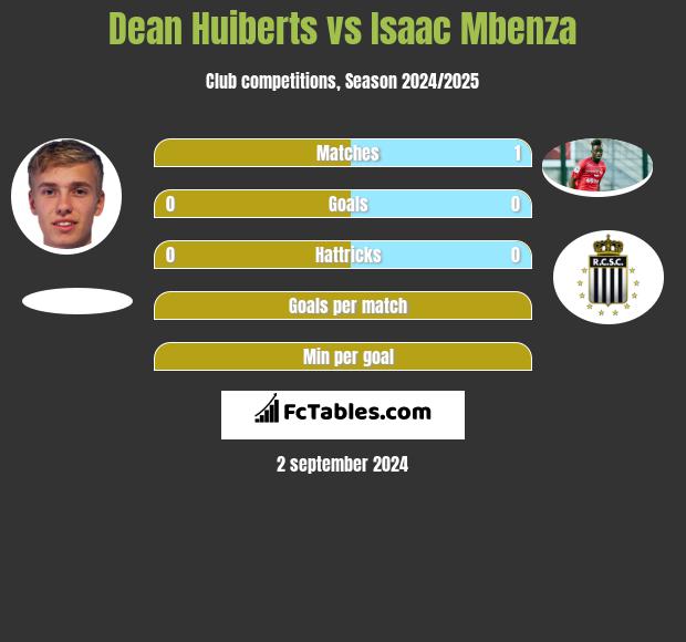 Dean Huiberts vs Isaac Mbenza h2h player stats